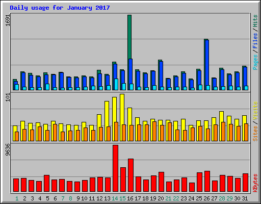 Daily usage for January 2017