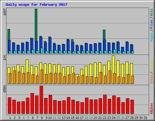 Daily usage for February 2017