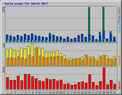Daily usage for March 2017