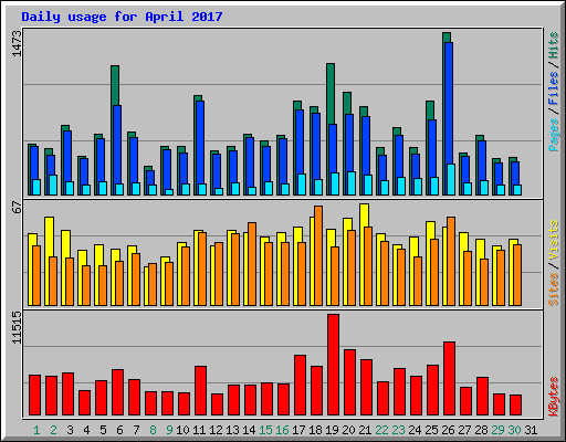 Daily usage for April 2017
