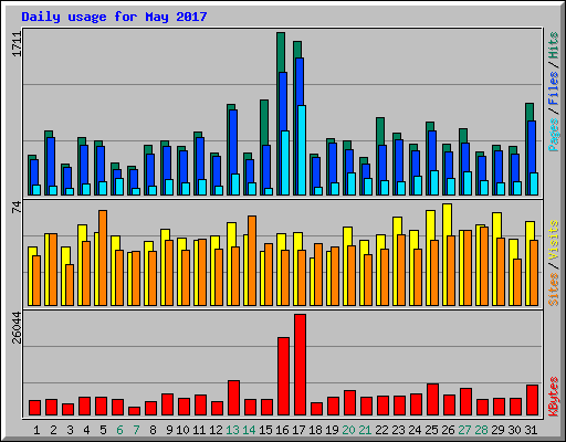 Daily usage for May 2017