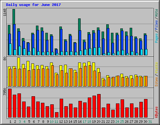 Daily usage for June 2017