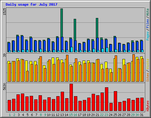 Daily usage for July 2017