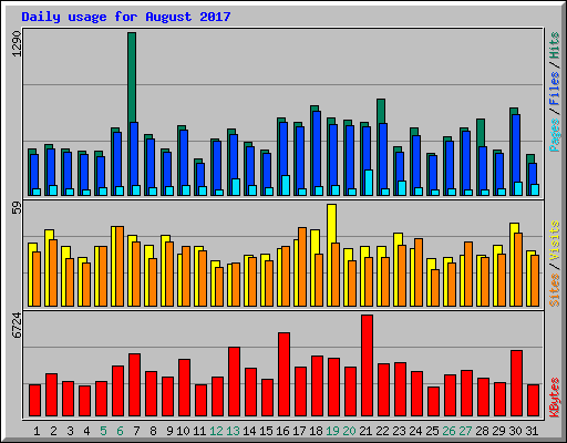 Daily usage for August 2017