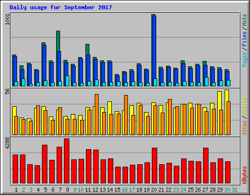Daily usage for September 2017