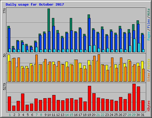 Daily usage for October 2017