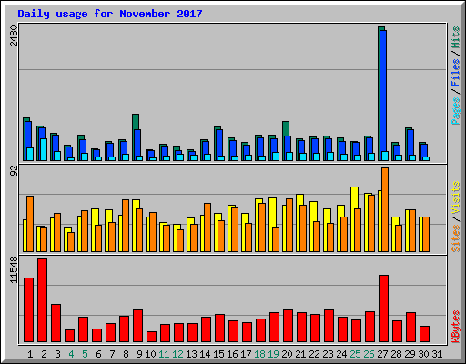Daily usage for November 2017