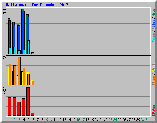 Daily usage for December 2017