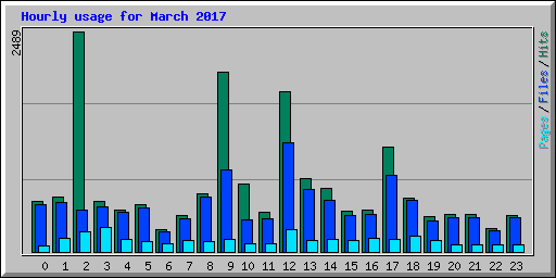 Hourly usage for March 2017