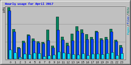 Hourly usage for April 2017