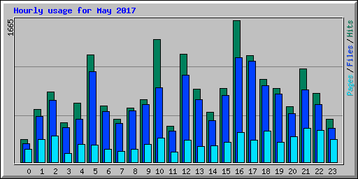 Hourly usage for May 2017