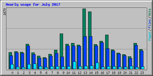 Hourly usage for July 2017