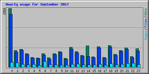 Hourly usage for September 2017