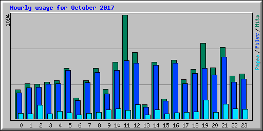 Hourly usage for October 2017