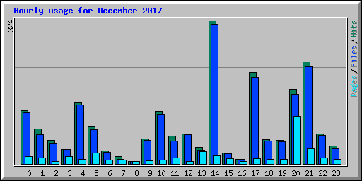 Hourly usage for December 2017