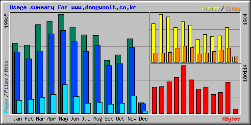 Usage summary for www.dongwonit.co.kr